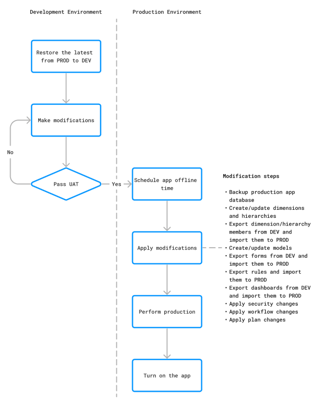 PromoteChangestoProd-ProcessDiagram.png