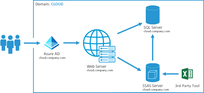 Azure_Integrated_authentication.png